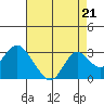 Tide chart for False River, San Joaquin River Delta, California on 2021/08/21