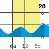 Tide chart for False River, San Joaquin River Delta, California on 2021/08/28