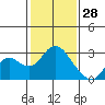 Tide chart for False River, San Joaquin River Delta, California on 2022/01/28