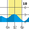 Tide chart for False River, San Joaquin River Delta, California on 2022/02/10