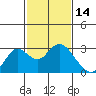 Tide chart for False River, San Joaquin River Delta, California on 2022/02/14