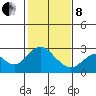 Tide chart for False River, San Joaquin River Delta, California on 2022/02/8