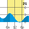 Tide chart for False River, San Joaquin River Delta, California on 2022/04/21