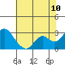 Tide chart for False River, San Joaquin River Delta, California on 2022/07/10