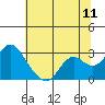 Tide chart for False River, San Joaquin River Delta, California on 2022/07/11