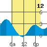 Tide chart for False River, San Joaquin River Delta, California on 2022/07/12