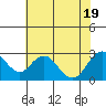 Tide chart for False River, San Joaquin River Delta, California on 2022/07/19