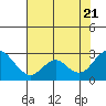 Tide chart for False River, San Joaquin River Delta, California on 2022/07/21