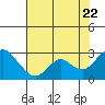 Tide chart for False River, San Joaquin River Delta, California on 2022/07/22