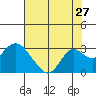 Tide chart for False River, San Joaquin River Delta, California on 2022/07/27