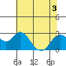 Tide chart for False River, San Joaquin River Delta, California on 2022/07/3