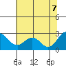 Tide chart for False River, San Joaquin River Delta, California on 2022/07/7