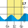 Tide chart for False River, San Joaquin River Delta, California on 2022/08/17