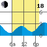 Tide chart for False River, San Joaquin River Delta, California on 2022/08/18