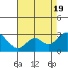 Tide chart for False River, San Joaquin River Delta, California on 2022/08/19