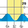 Tide chart for False River, San Joaquin River Delta, California on 2022/08/29