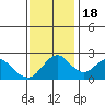 Tide chart for False River, San Joaquin River Delta, California on 2022/11/18