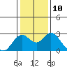 Tide chart for False River, San Joaquin River Delta, California on 2023/01/10