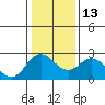 Tide chart for False River, San Joaquin River Delta, California on 2023/01/13