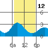 Tide chart for False River, San Joaquin River Delta, California on 2023/02/12