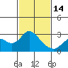 Tide chart for False River, San Joaquin River Delta, California on 2023/02/14