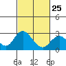 Tide chart for False River, San Joaquin River Delta, California on 2023/02/25