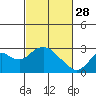 Tide chart for False River, San Joaquin River Delta, California on 2023/02/28