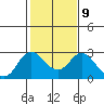 Tide chart for False River, San Joaquin River Delta, California on 2023/02/9