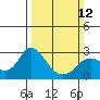 Tide chart for False River, California on 2023/03/12