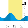 Tide chart for False River, California on 2023/03/13