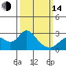Tide chart for False River, California on 2023/03/14