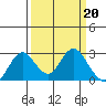 Tide chart for False River, California on 2023/03/20
