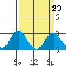 Tide chart for False River, California on 2023/03/23