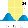 Tide chart for False River, California on 2023/03/24