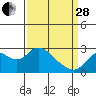 Tide chart for False River, California on 2023/03/28