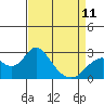 Tide chart for False River, San Joaquin River Delta, California on 2023/04/11