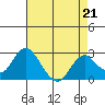 Tide chart for False River, San Joaquin River Delta, California on 2023/04/21