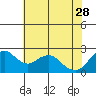 Tide chart for False River, San Joaquin River Delta, California on 2023/05/28