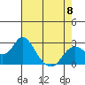 Tide chart for False River, San Joaquin River Delta, California on 2023/05/8