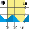 Tide chart for False River, San Joaquin River Delta, California on 2023/06/10