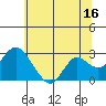 Tide chart for False River, San Joaquin River Delta, California on 2023/06/16