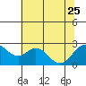 Tide chart for False River, San Joaquin River Delta, California on 2023/06/25