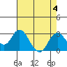 Tide chart for False River, San Joaquin River Delta, California on 2023/08/4