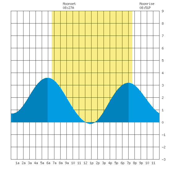 Tide Chart for 2023/09/1