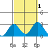 Tide chart for False River, San Joaquin River Delta, California on 2023/10/1