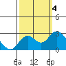 Tide chart for False River, San Joaquin River Delta, California on 2023/10/4