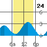 Tide chart for False River, San Joaquin River Delta, California on 2023/11/24