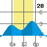 Tide chart for False River, San Joaquin River Delta, California on 2023/11/28