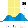 Tide chart for False River, San Joaquin River Delta, California on 2023/11/30