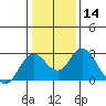 Tide chart for False River, San Joaquin River Delta, California on 2024/01/14